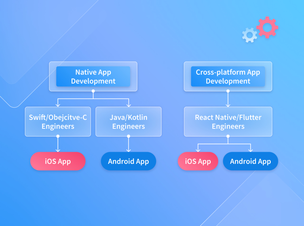 Native vs Cross-Platform Mobile App Development