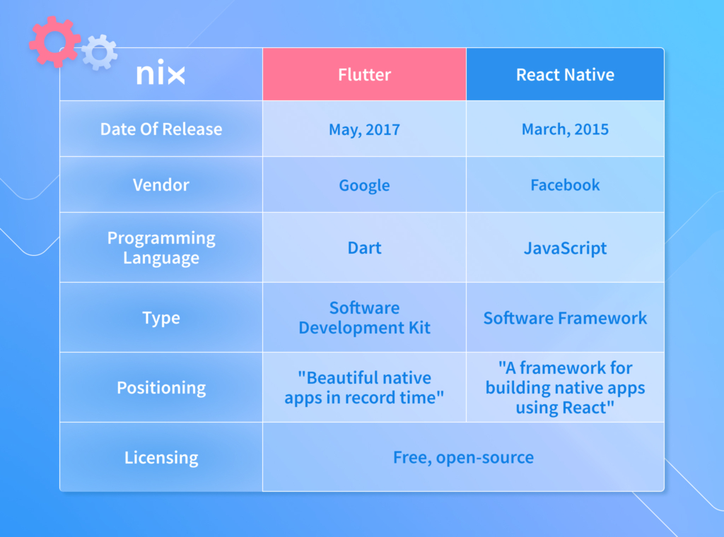 Flutter vs React Native