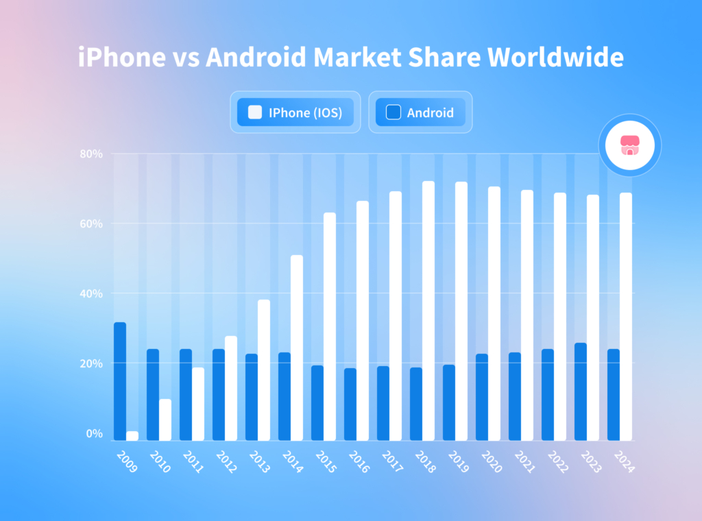 Android vs iPhone users: How do they differentiate?