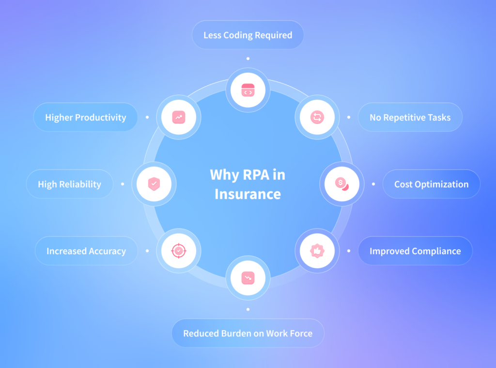 RPA in Insurance