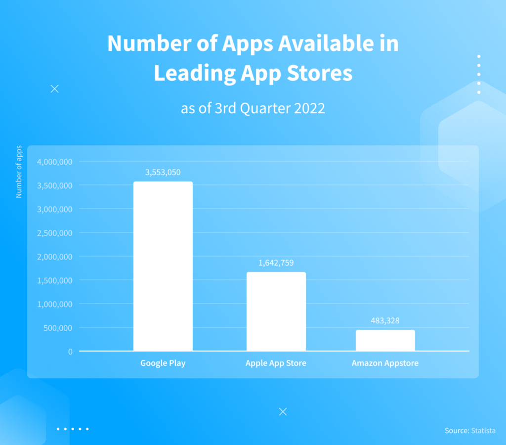 Stages of app development