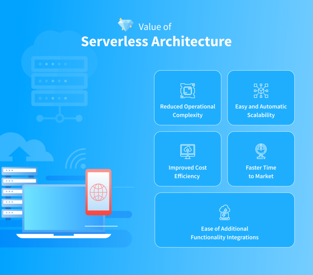 AWS Lambda functions are one of the most popular implementations of serverless architecture in 2023.