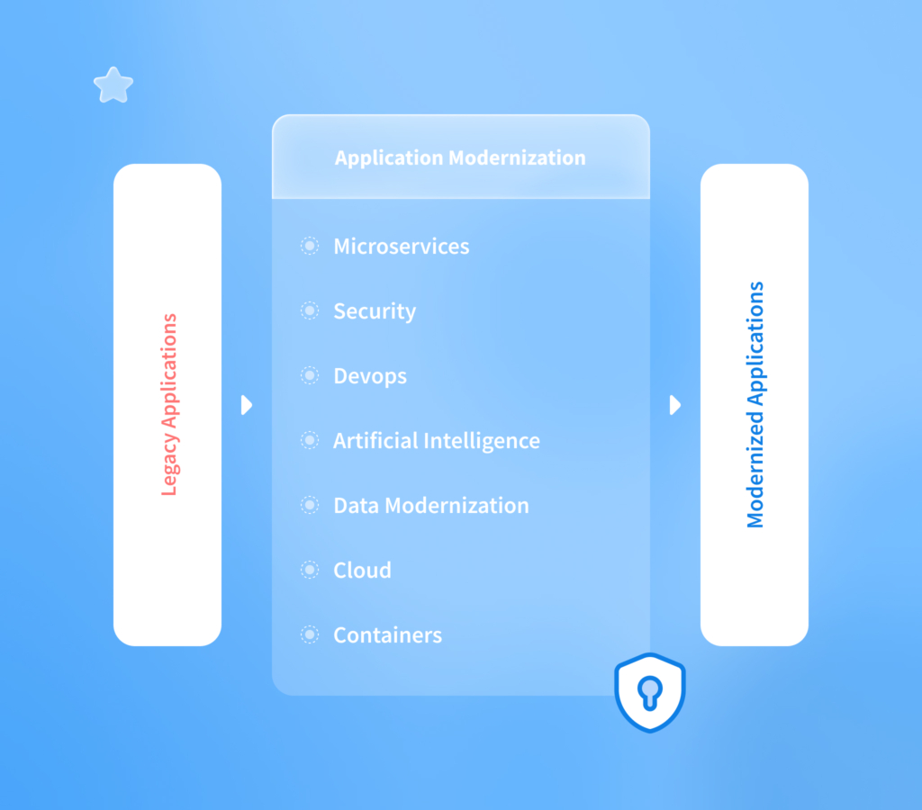 Legacy Application Modernization journey