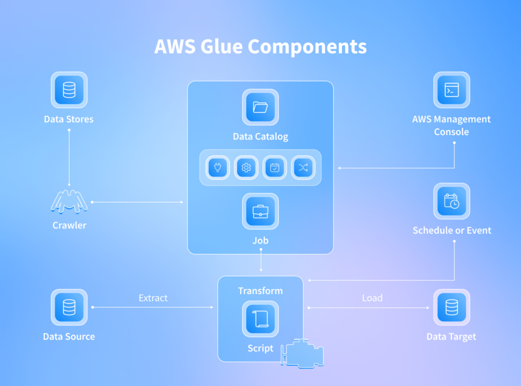 AWS Glue