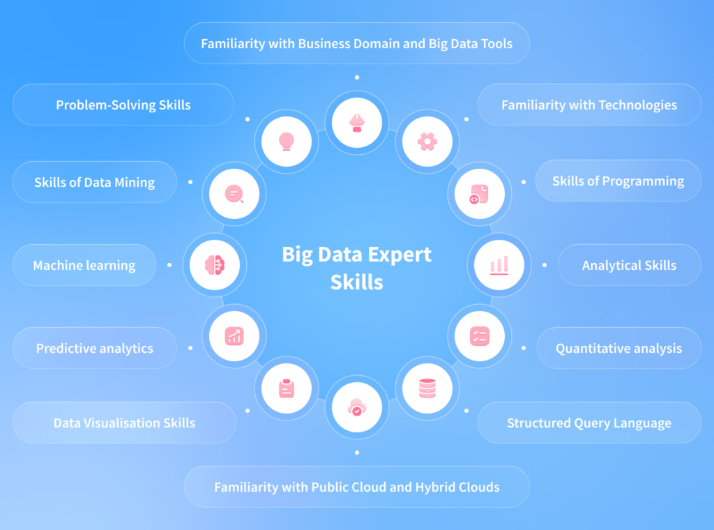 Big data challenges