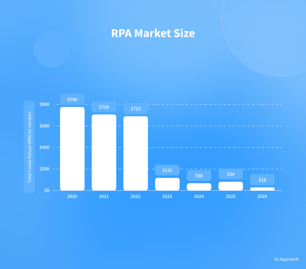 Chart displaying funds raised for each AI approach in banking