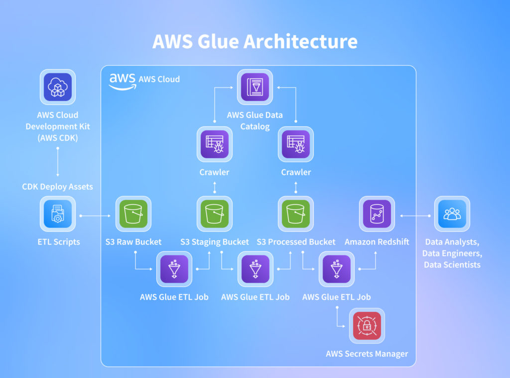 AWS Glue