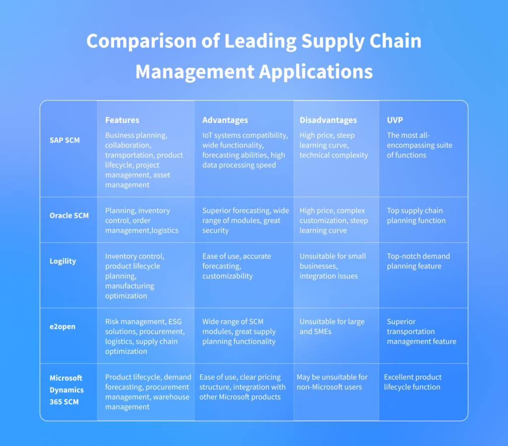 Supply Chain Management Software