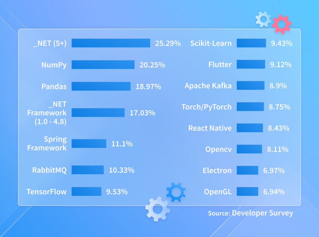 Top 15 non-web technologies by Stackoverflow