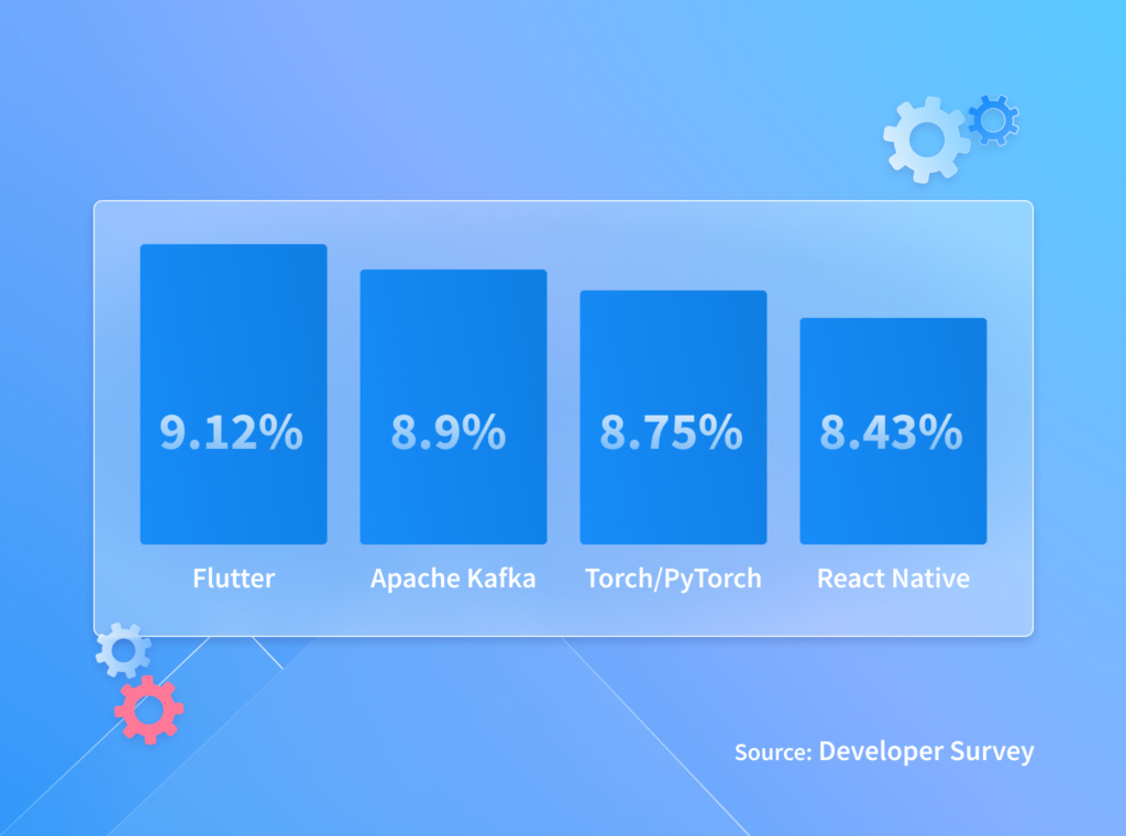 React Native vs. Flutter: Popularity, Market Shares, and App Examples