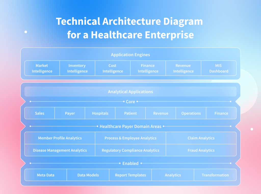 Picture demonstrating a technical architecture diagram