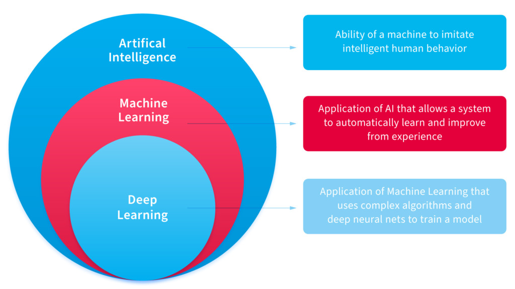 Machine Learning vs Neural Networks and their commercial use