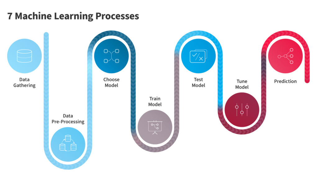 Machine Learning vs Neural Networks and their commercial use