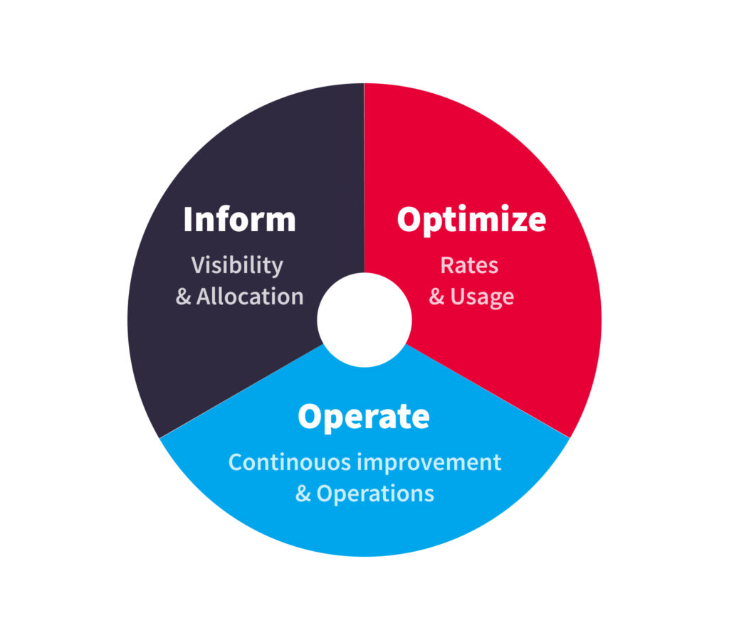 Cloud FinOps, an operational model for cloud solutions