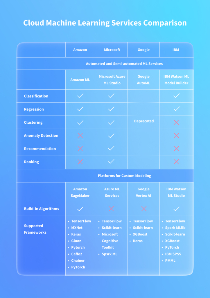 Choosing the Best MLaaS Provider