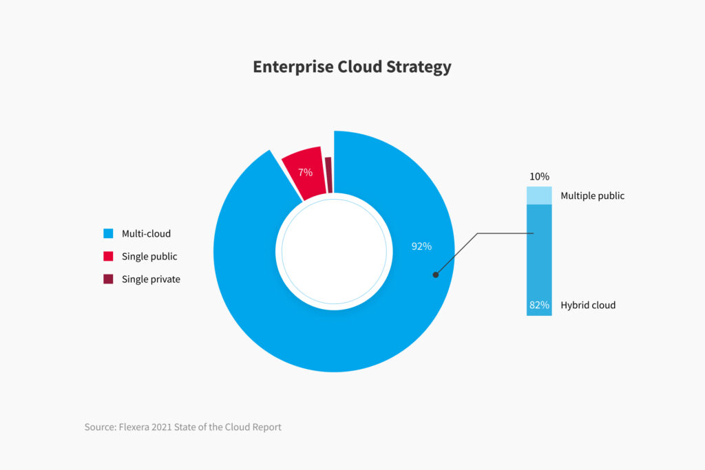 People transfer data from one cloud to another