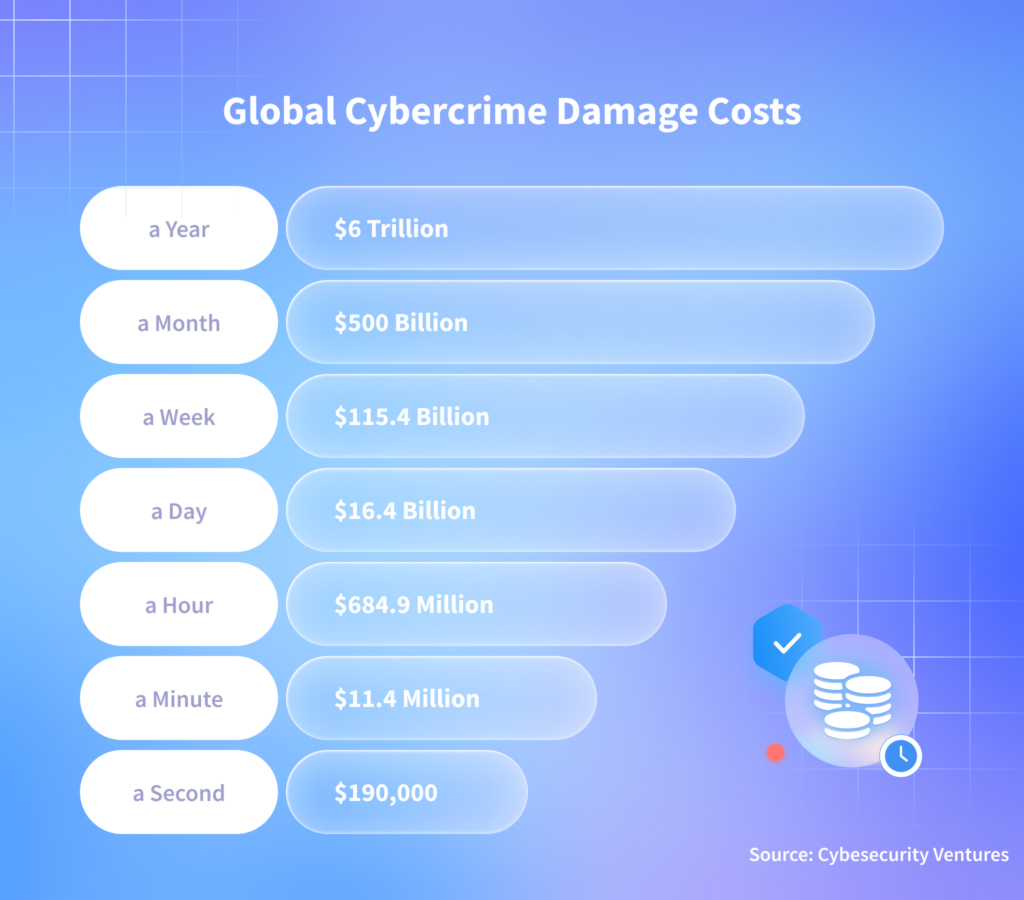 Secure Practices in Software Development Life Cycle