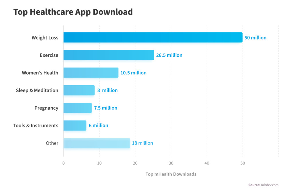 How to do Healthcare Mobile App Development the right way