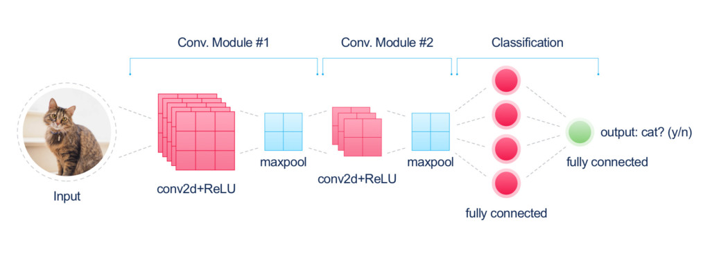 Image recognition technology