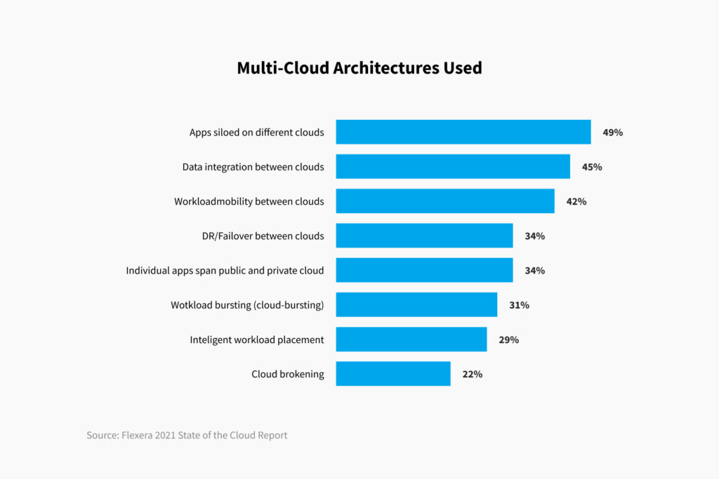 People transfer data from one cloud to another