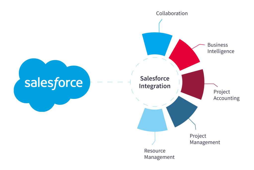 Salesforce integration diagram