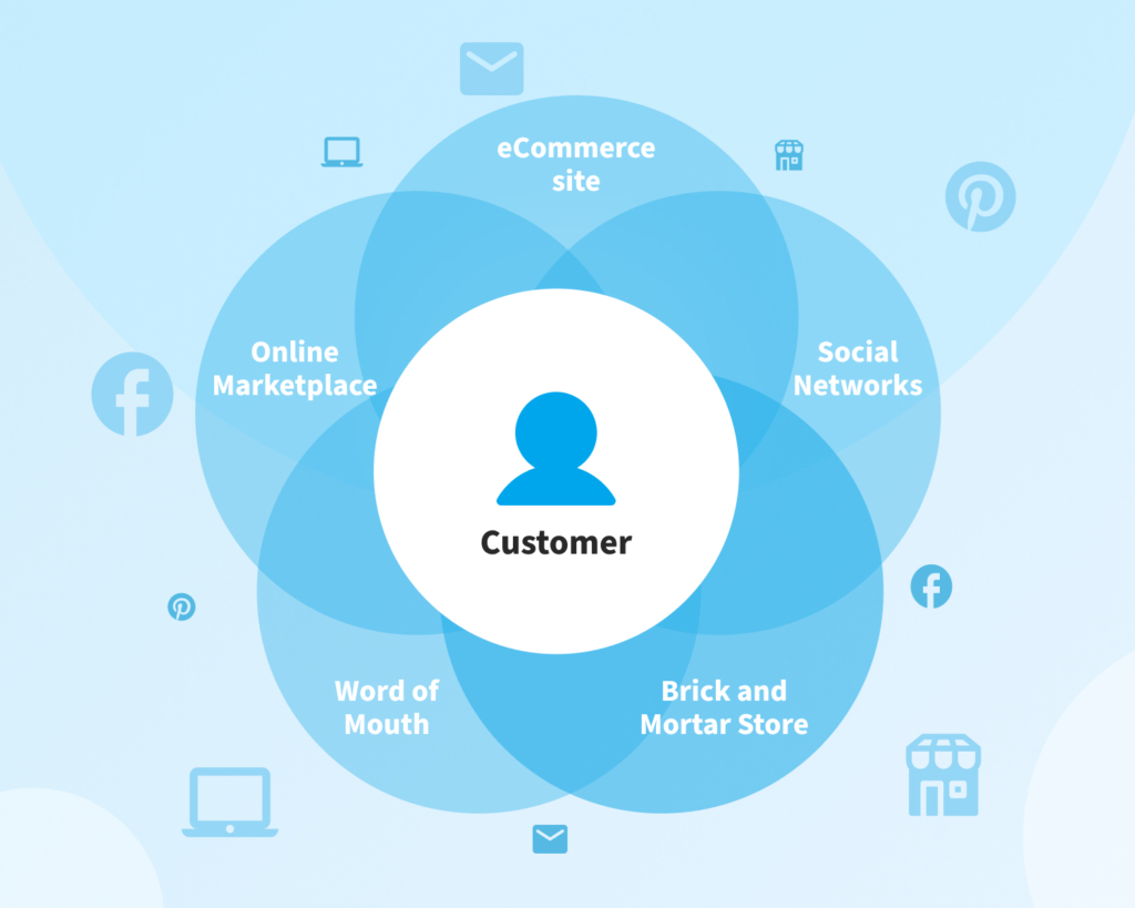 Blog Article Omnichannel Marketing: Grand Overview image