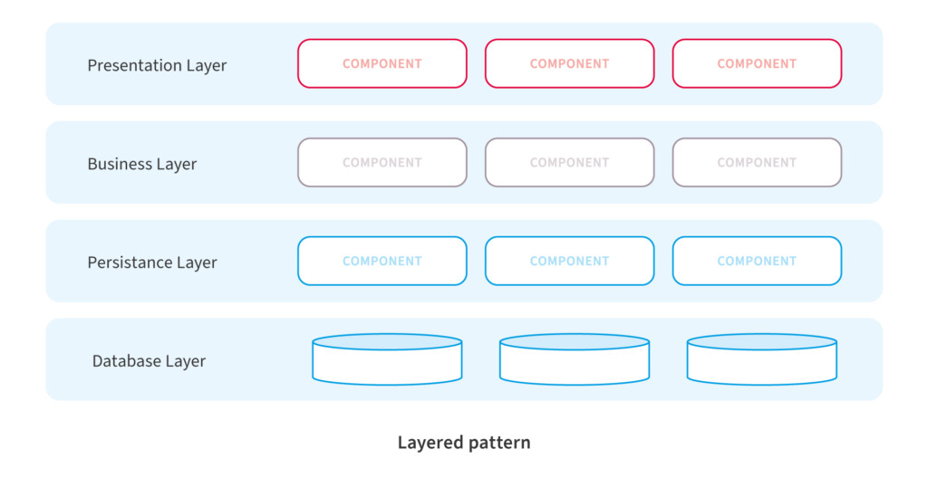 Layered Software Architectural Pattern