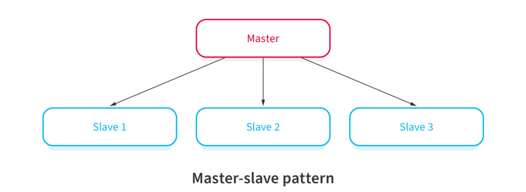 Master-Slave Software Architectural Pattern