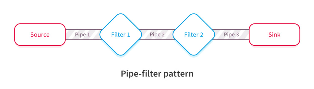 Pipe-Filter Software Architectural Pattern