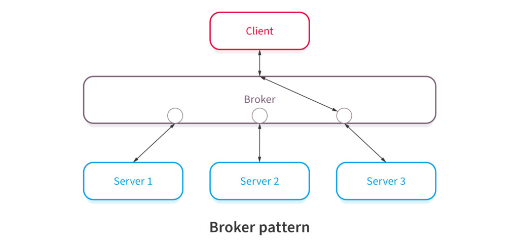 Broker Software Architectural Pattern