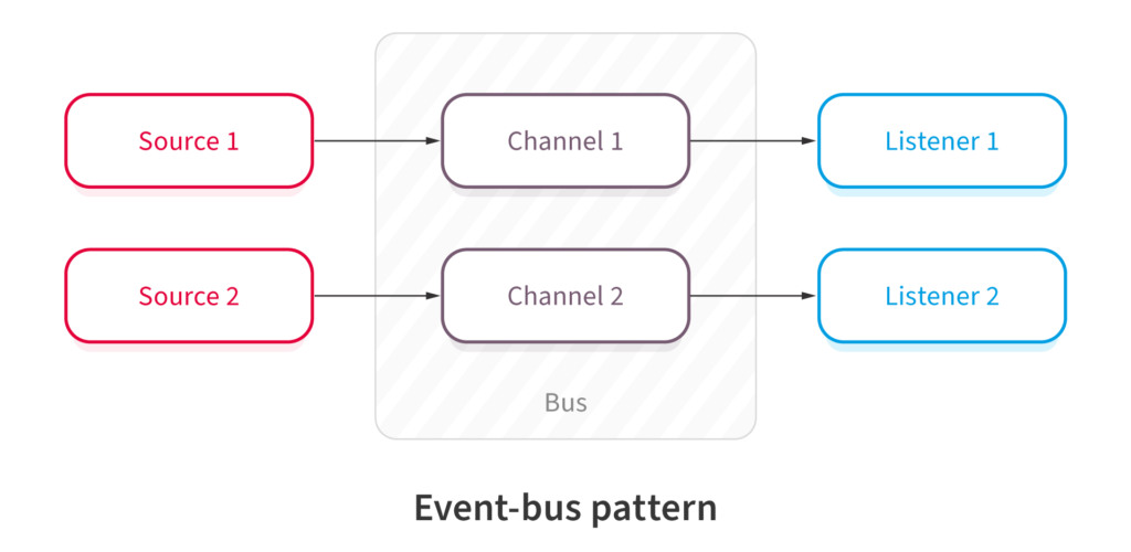 Broker Software Architectural Pattern