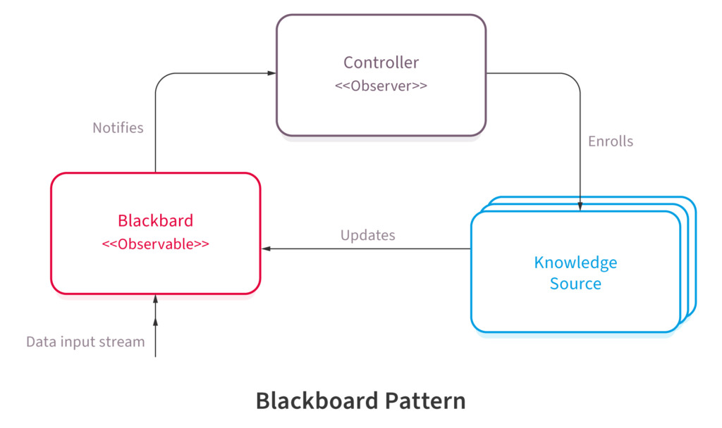 Broker Software Architectural Pattern