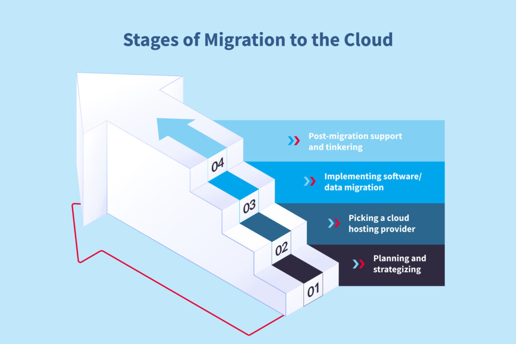 Stages of Migration to the Cloud