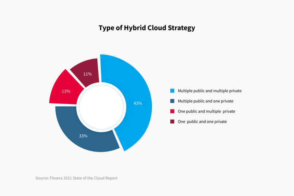 People transfer data from one cloud to another