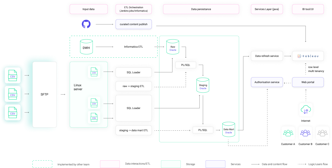 database