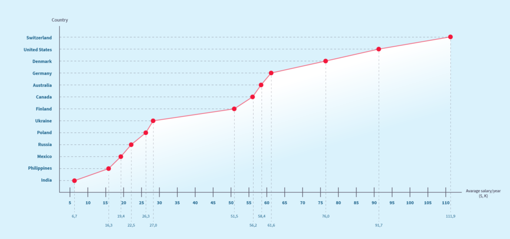 How much does it cost to make an app? This is an answer.