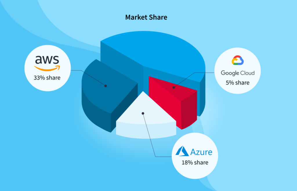 Comparison Overview With NIX United: Azure vs. GCP vs. AWS