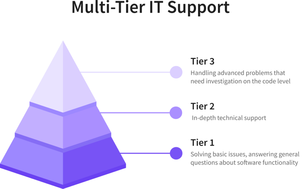 Multi-Tier IT Support